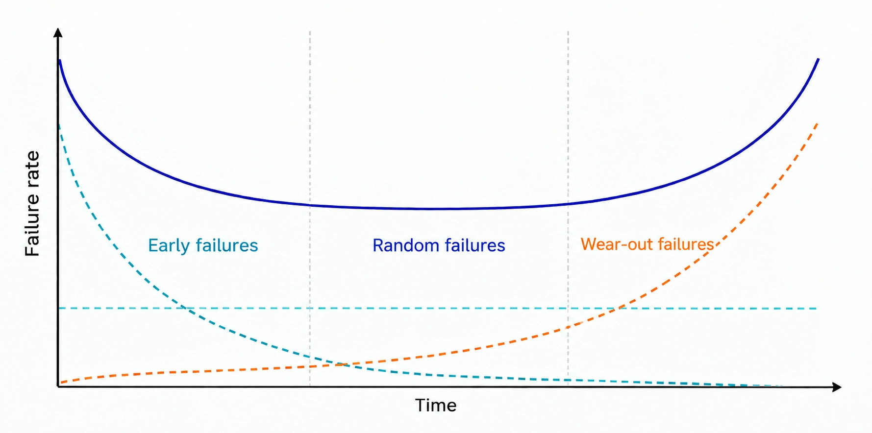 Bathtub Curve — Different causes of anomalies at different time points Bathtub Curve — Different causes of anomalies at different time points