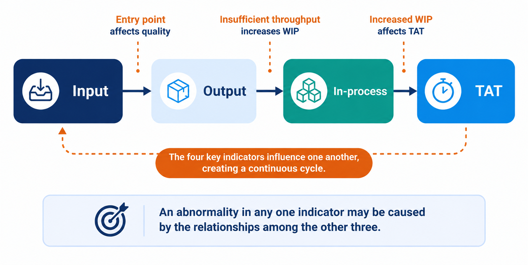 Interconnected Relationship of the Four Key Indicators Interconnected Relationship of the Four Key Indicators