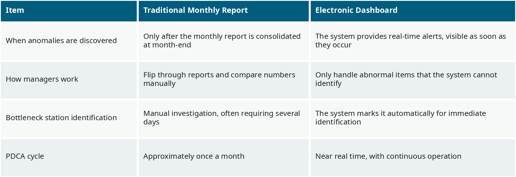 Comparison of Traditional Monthly Reports and the Electronic Dashboard Comparison of Traditional Monthly Reports and the Electronic Dashboard