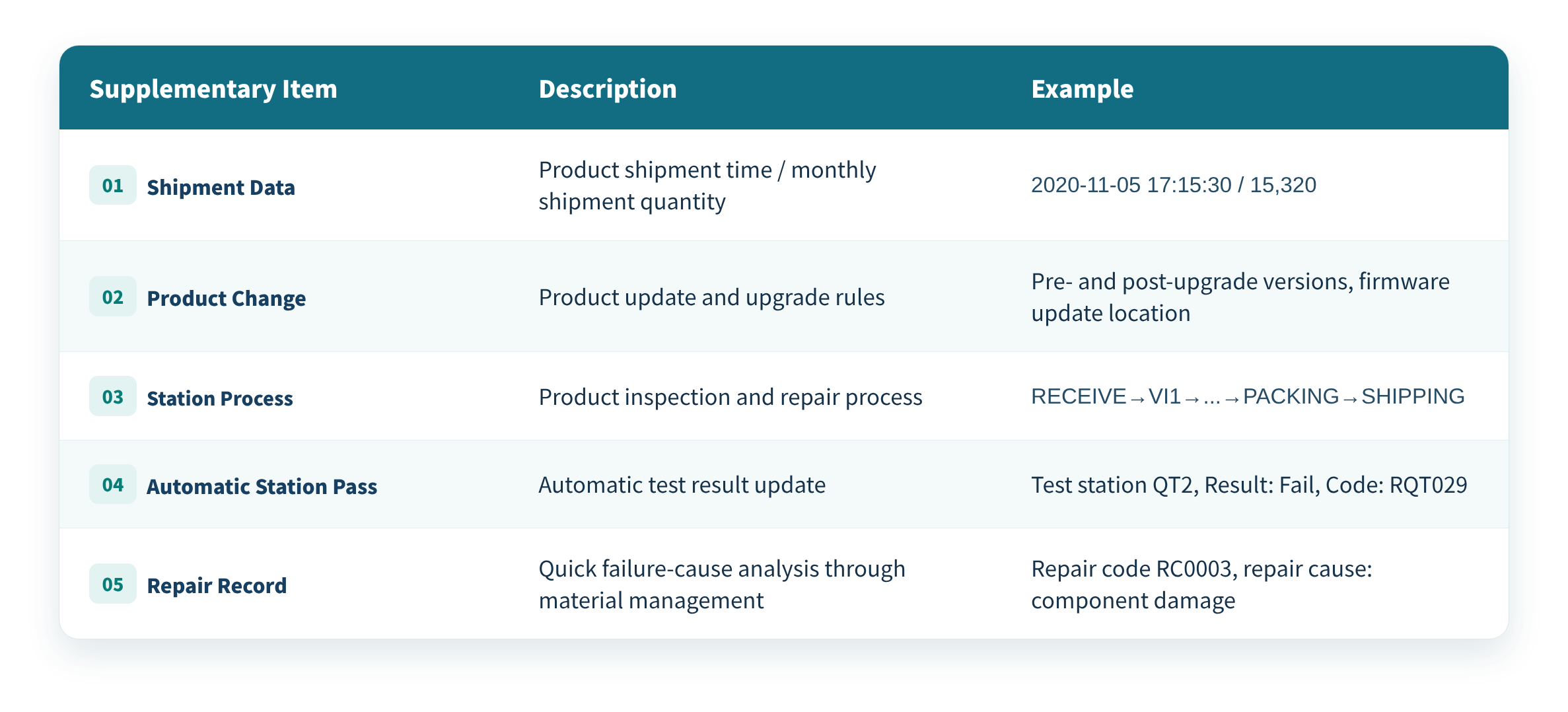Production-Related Data Example