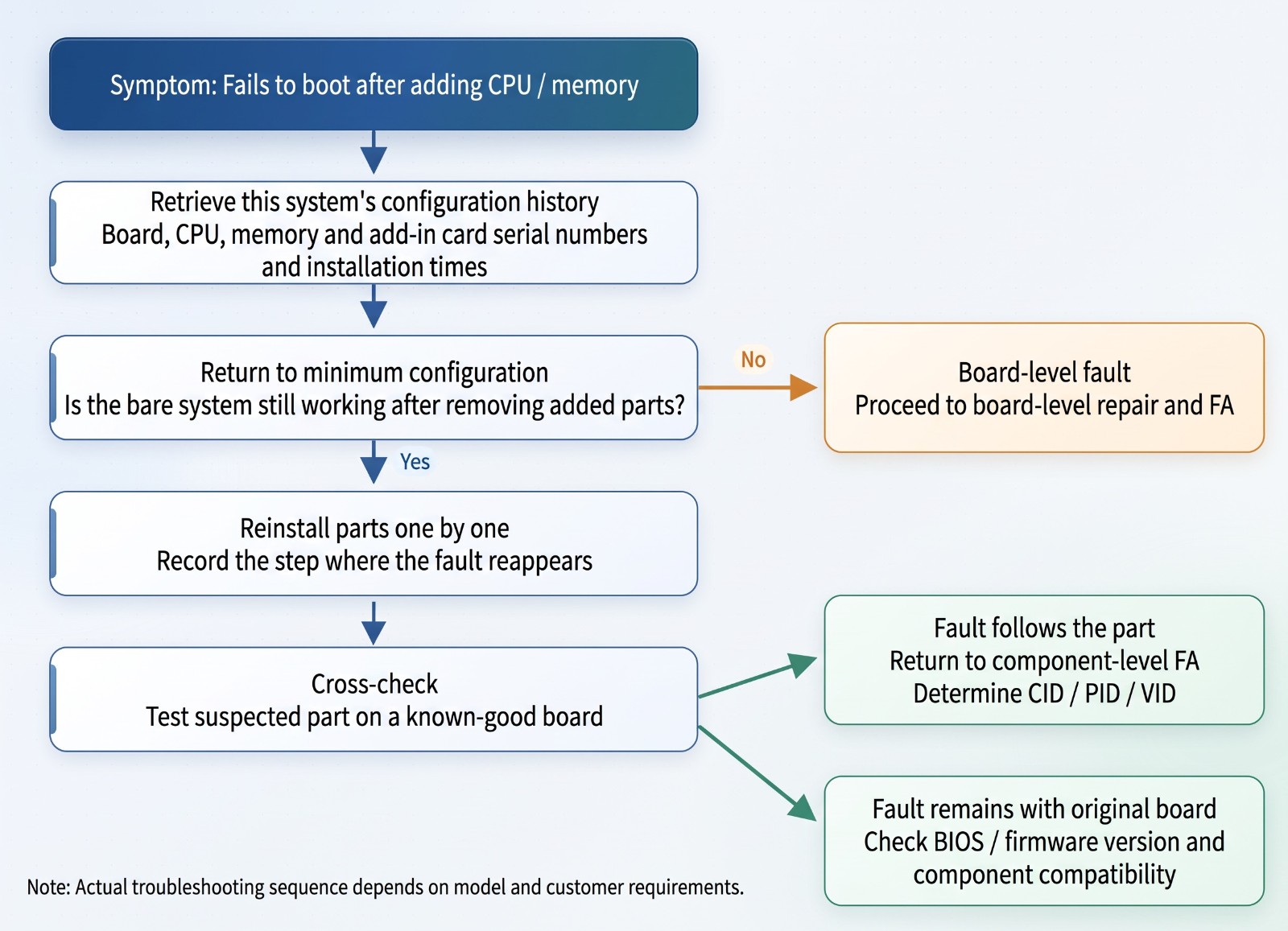 Troubleshooting flow for anomalies after L6 add-ons Troubleshooting flow for anomalies after L6 add-ons