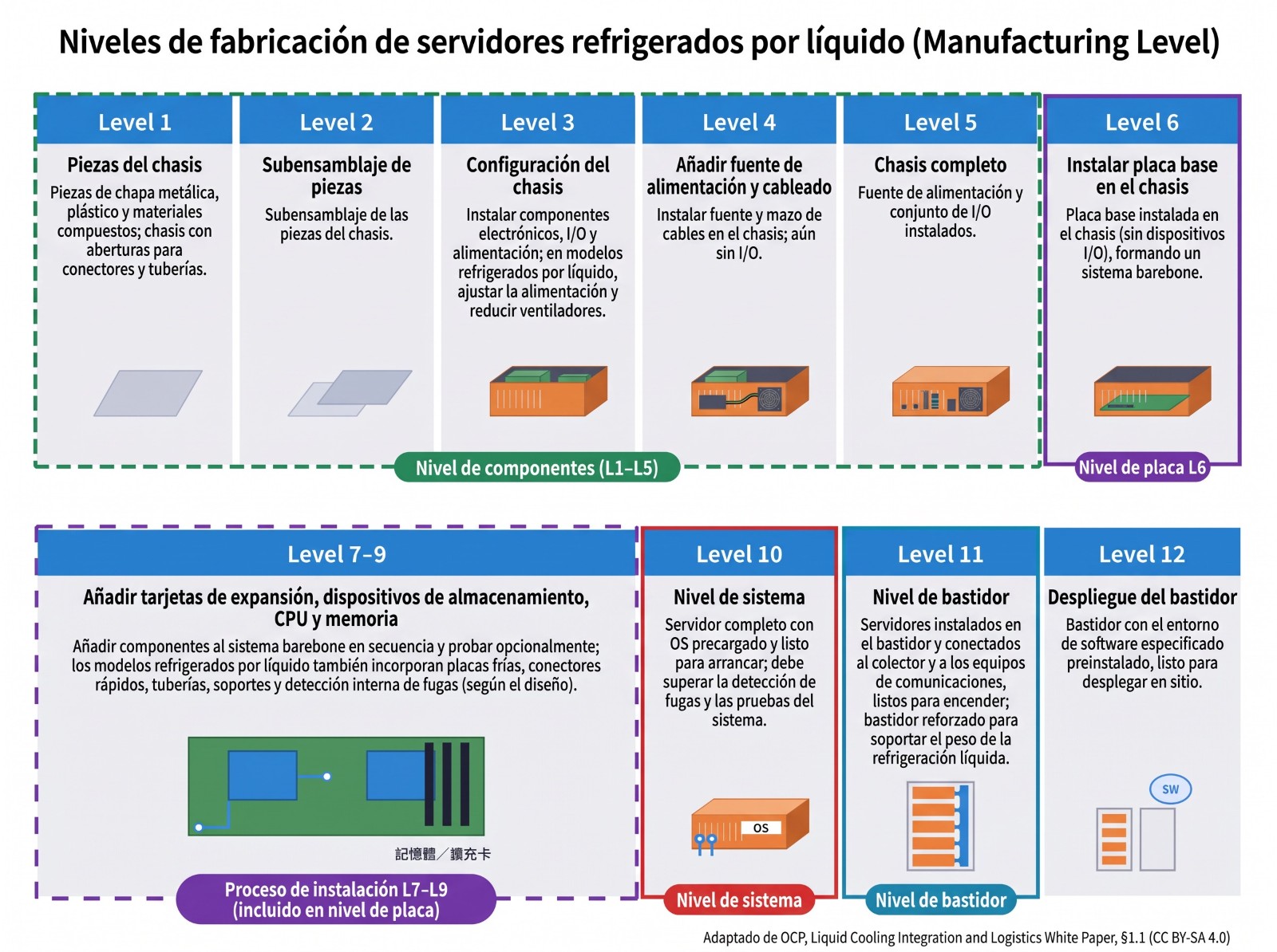 Clasificación de fabricación (Manufacturing Level) de servidores con refrigeración líquida [6]