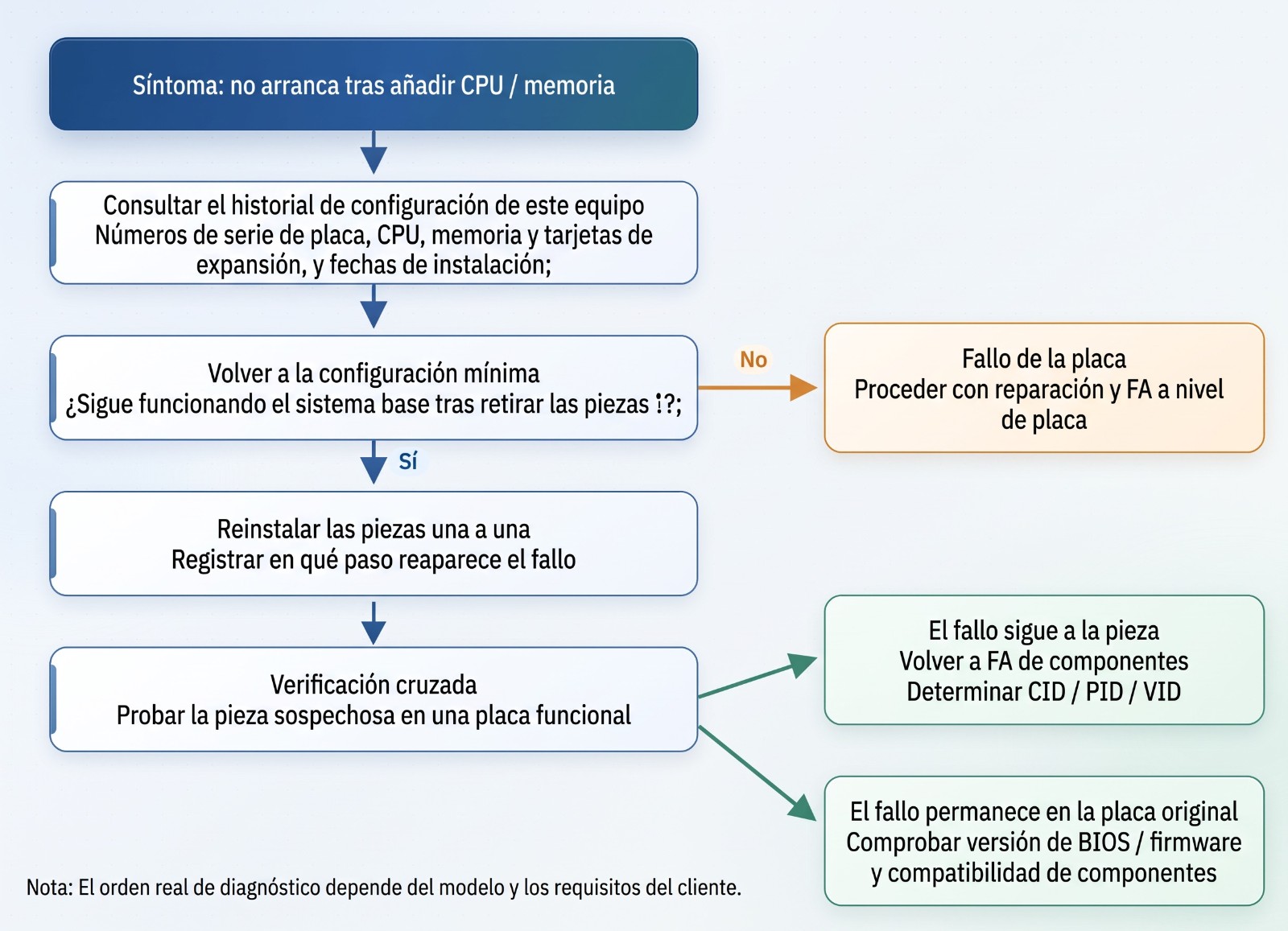 Esquema del flujo de diagnóstico de anomalías tras los añadidos de L6