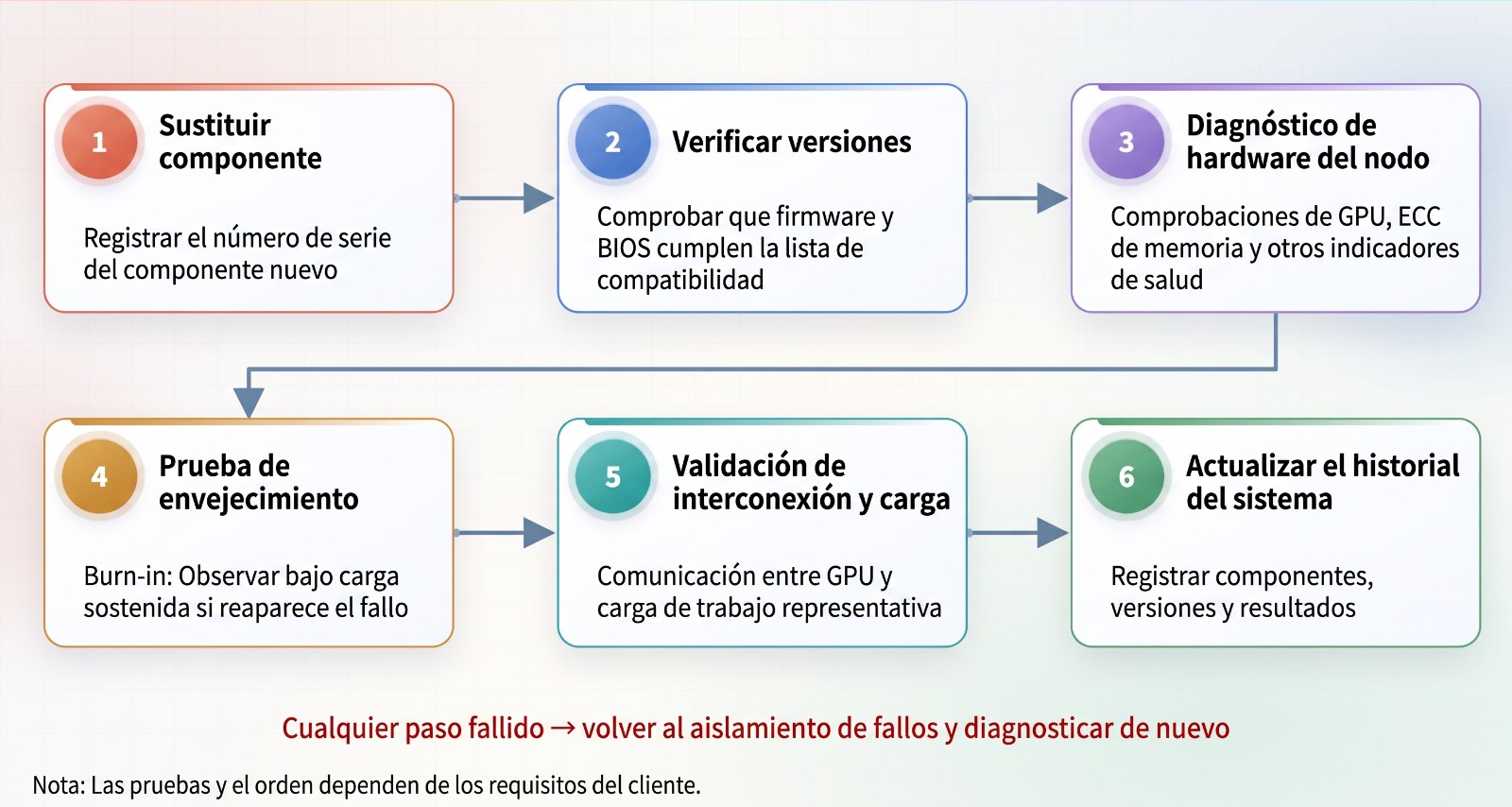 Esquema del flujo de repetición de pruebas tras la reparación a nivel de sistema completo[9][10]