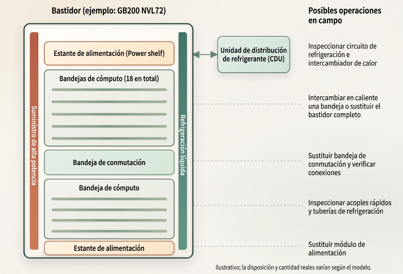 Esquema del alcance de las tareas del servicio en sitio a nivel de rack[7][8]