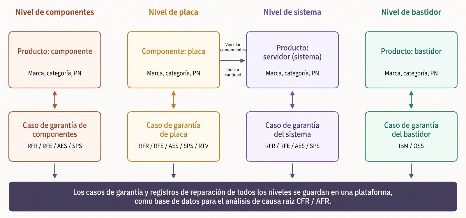 Esquema de las relaciones de datos entre productos, piezas y registros de garantía de wareconn