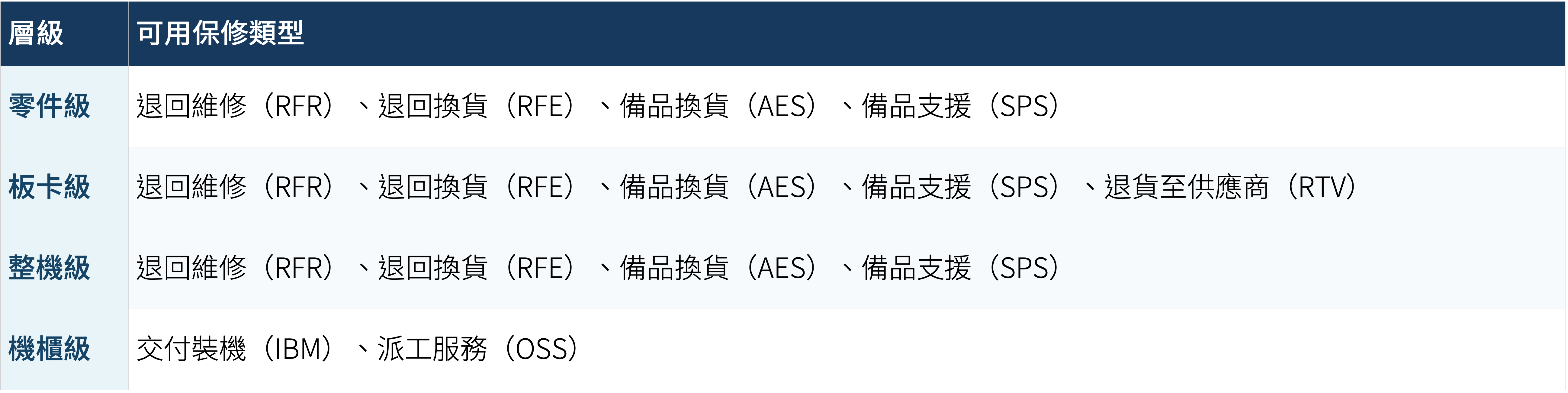零件級、板卡級、整機級與機櫃級四層級的保修類型組合表