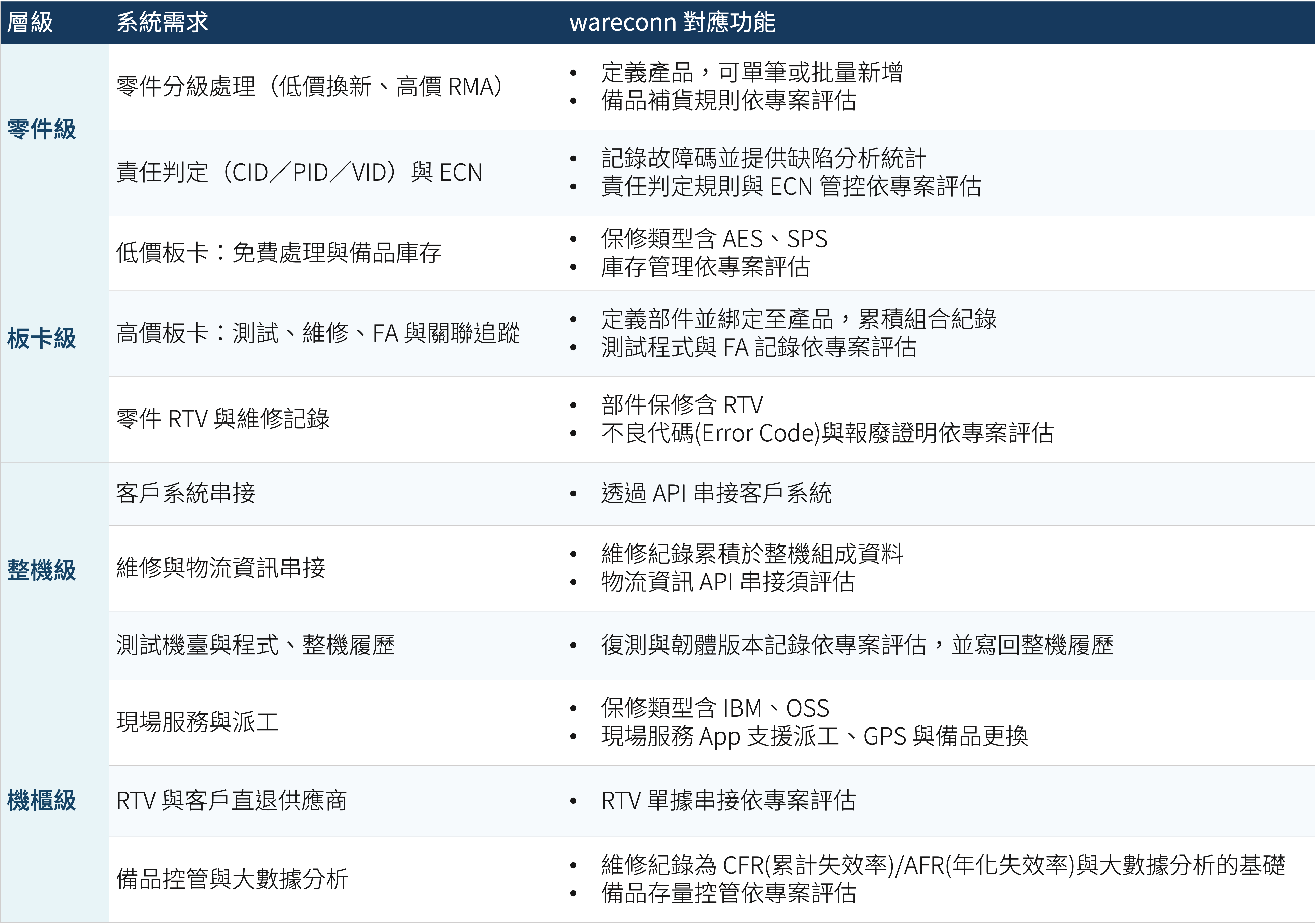 零件級至機櫃級各層系統需求與 wareconn 功能對應表
