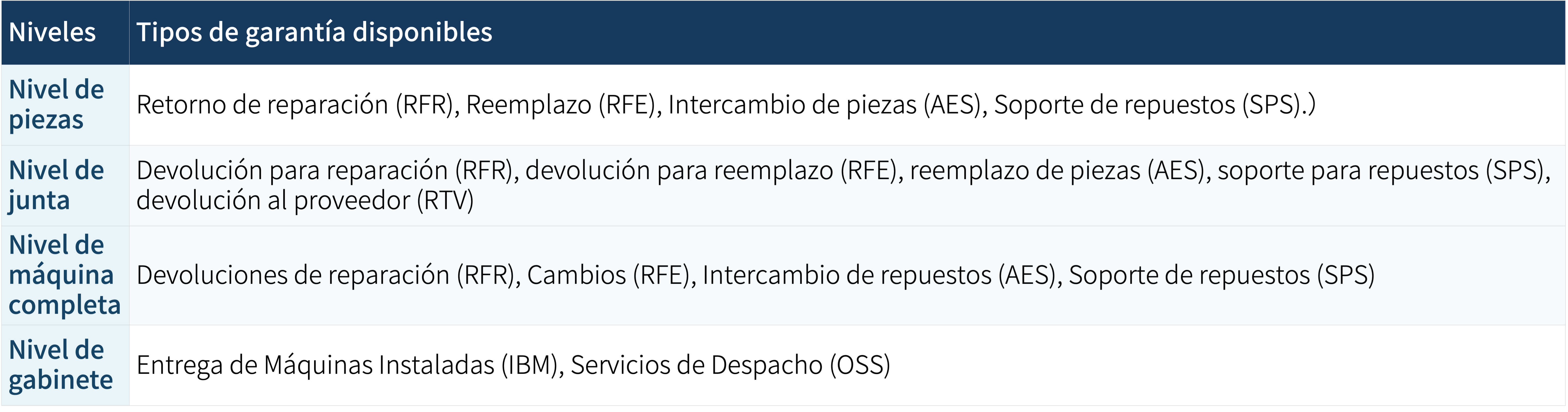 Combinaciones de tipos de garantía de los cuatro niveles