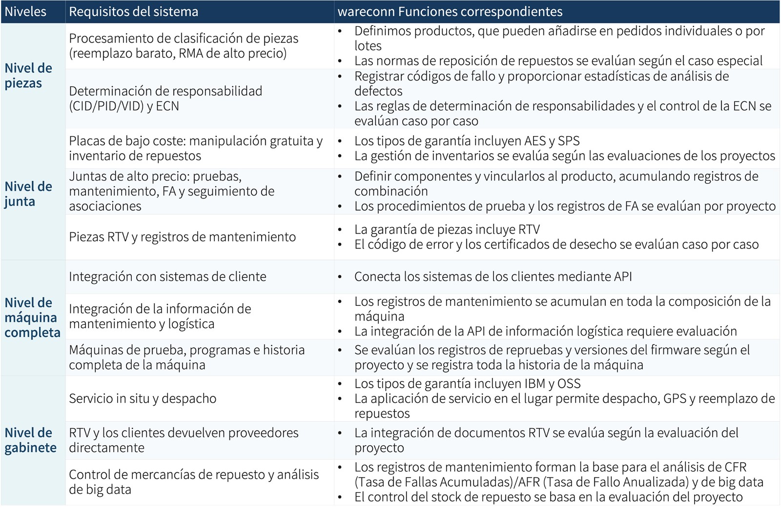 Correspondencia entre los requisitos del sistema de cada capa y las funciones de wareconn