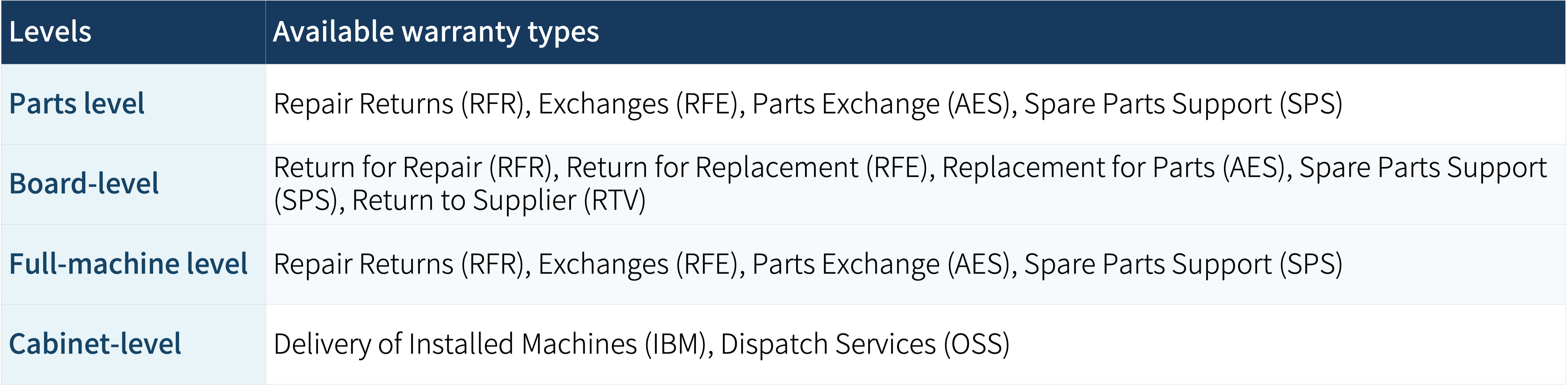 Warranty type combinations across the four levels Warranty type combinations across the four levels