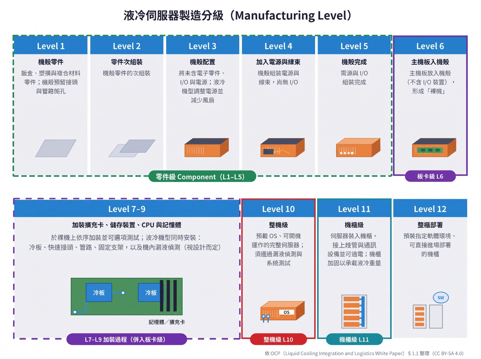 液冷 AI 伺服器製造分級示意圖：AMAX Manufacturing Level L1 至 L12，由機殼零件、主機板、整機到整櫃