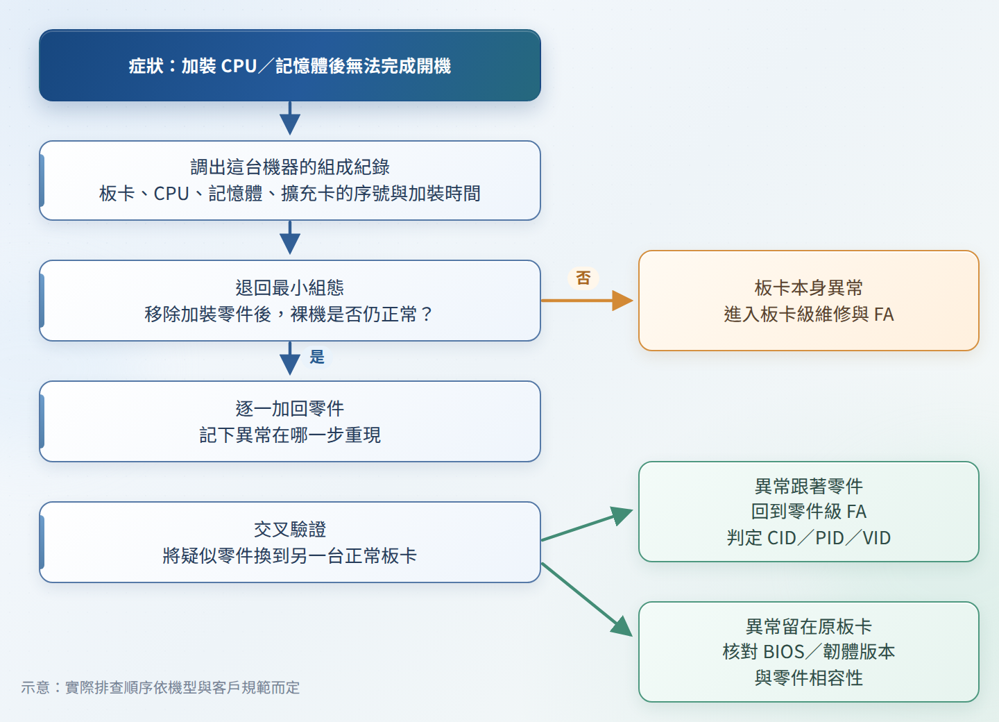 L6 板卡加裝後異常的排查流程圖：先確認裸機，再檢視新加裝零件與 BIOS 版本，必要時交叉驗證