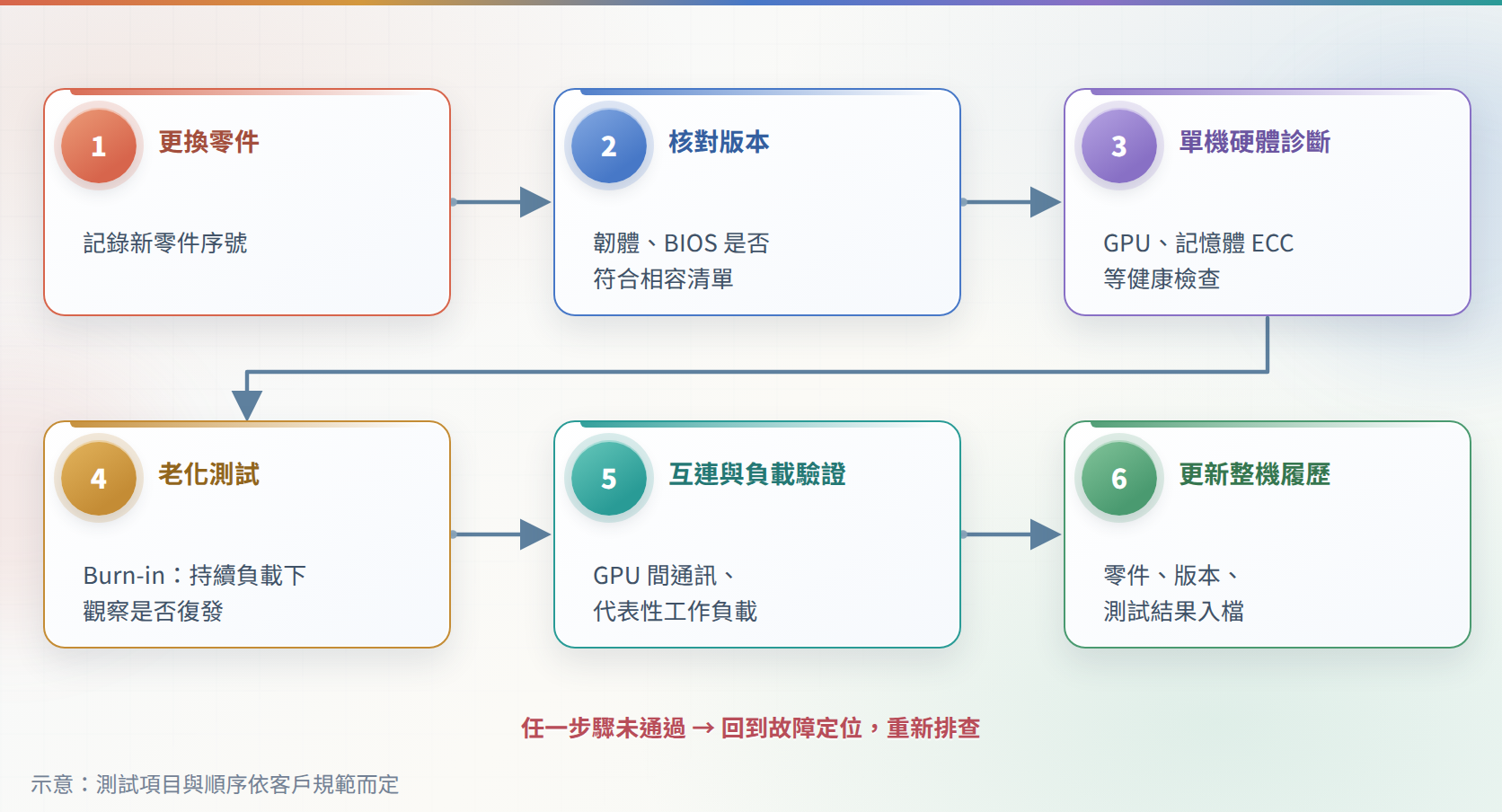 整機級（L10）維修後復測流程示意圖：以診斷與測試驗證後，將結果寫回整機履歷