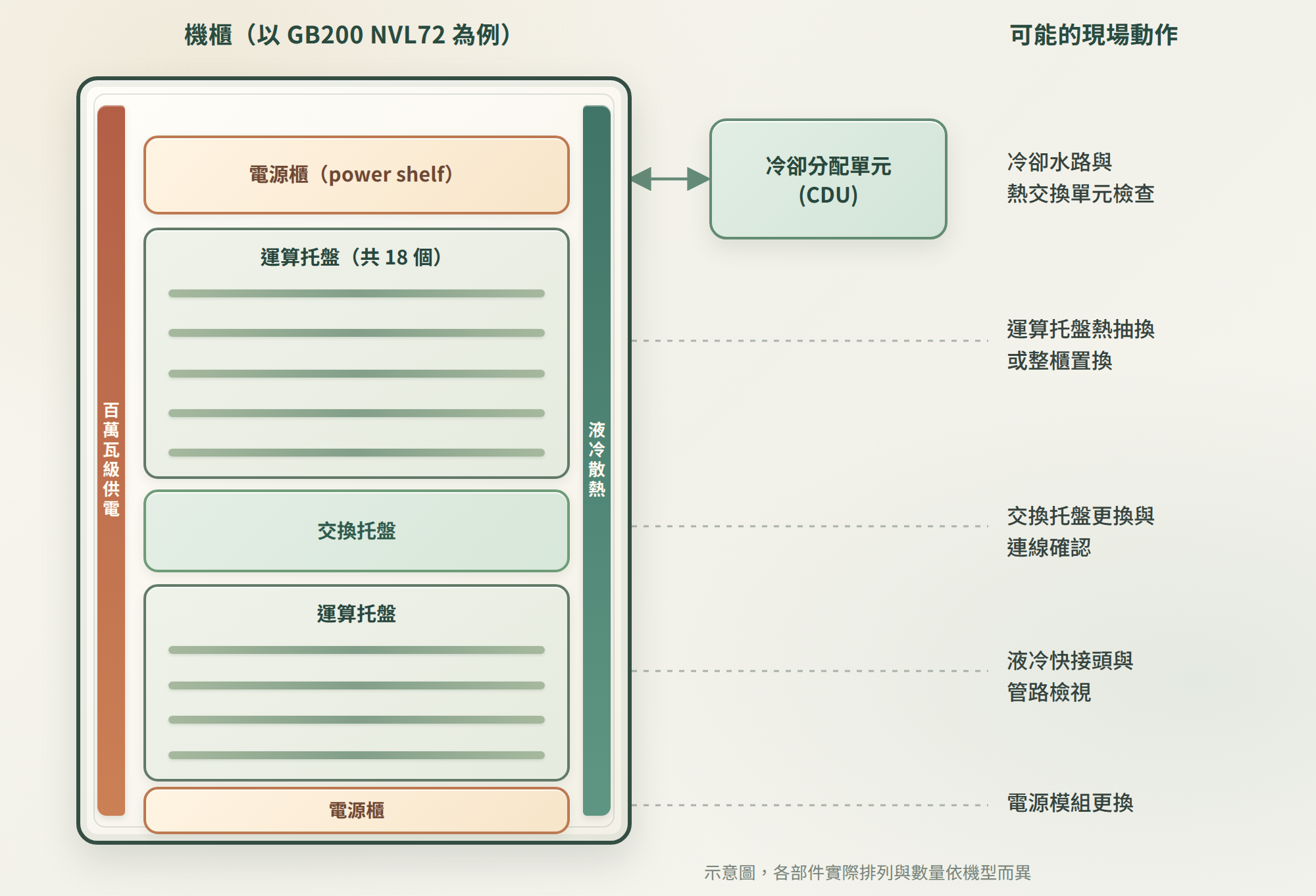 機櫃級（L11）現場服務作業範圍示意圖：涵蓋電源、液冷與網路整合