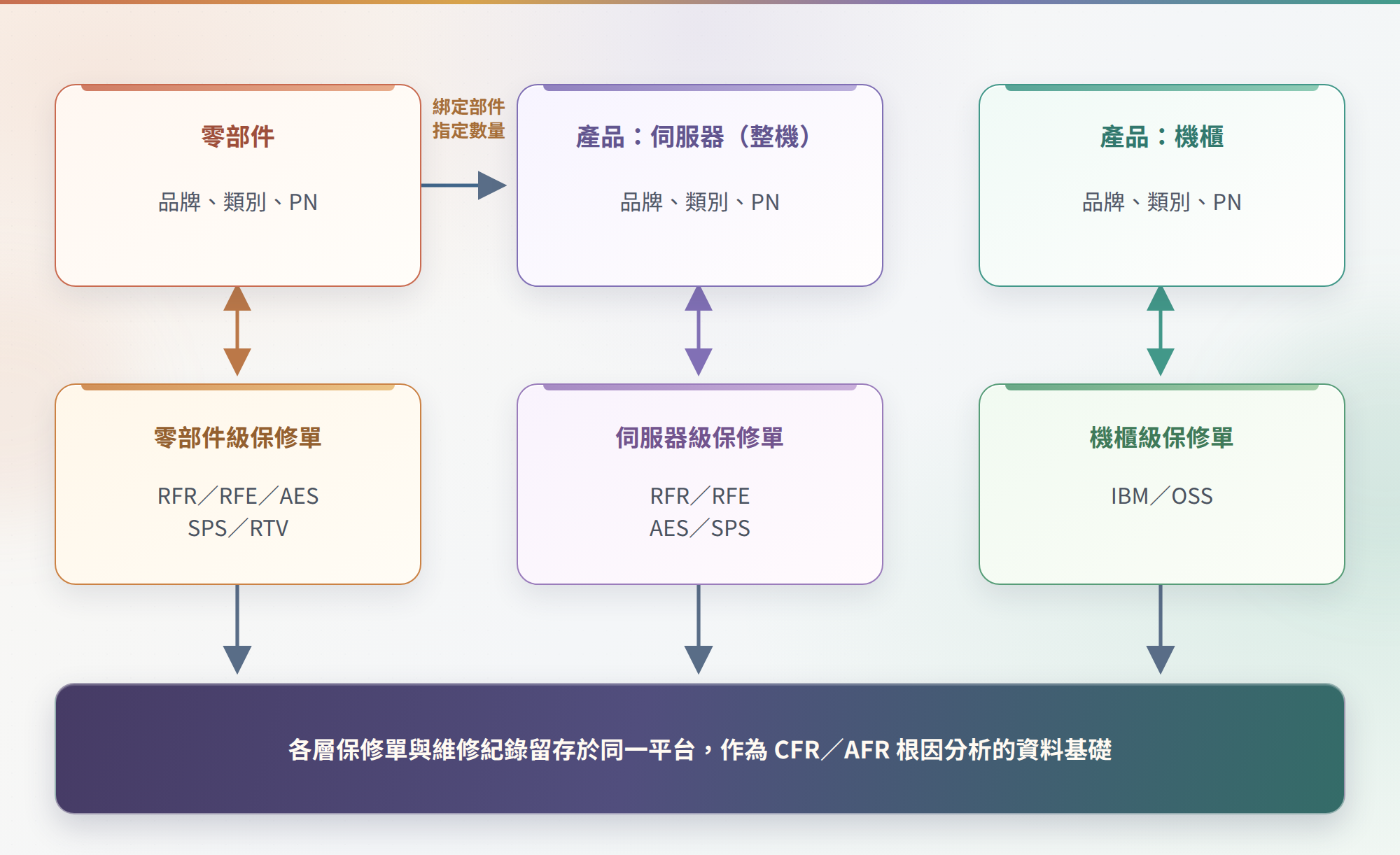 wareconn 產品、部件與保修紀錄的資料關係示意圖：定義產品與部件、產品部件關聯、保修類型