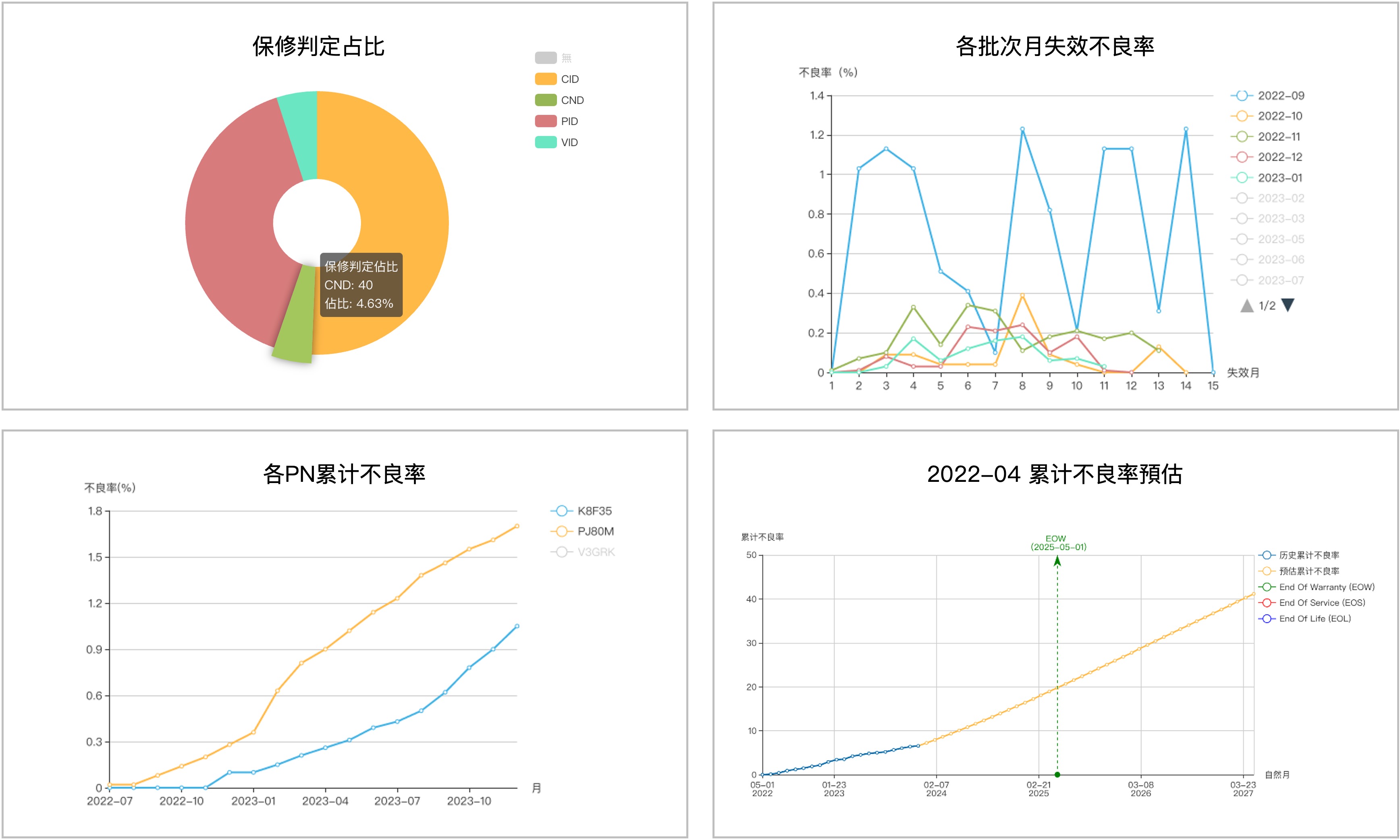 保修數據結構三：商品銷售退回維修案例