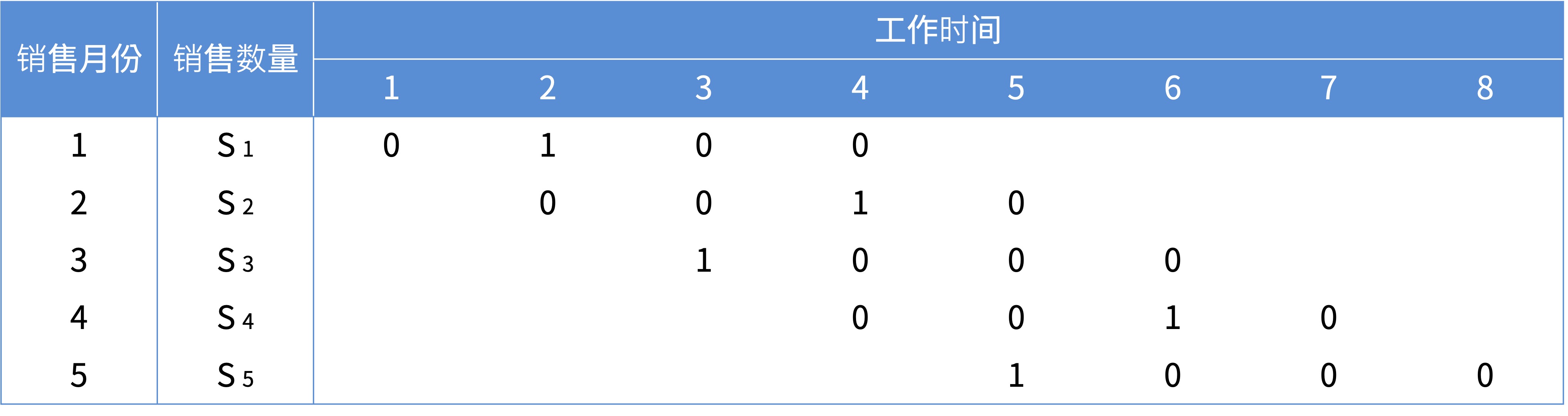数据结构三的表格