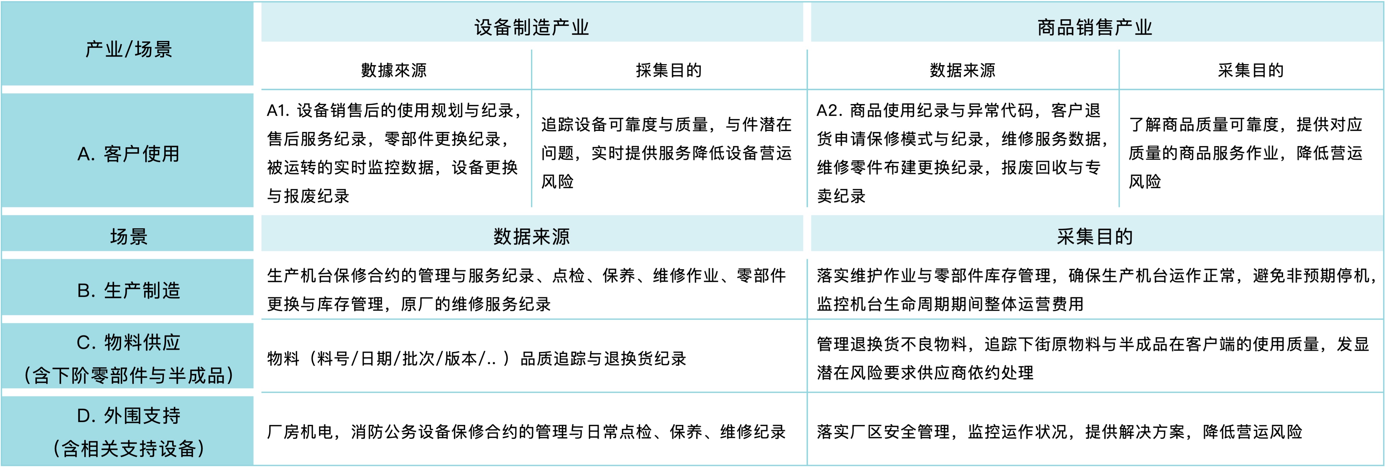 表1 - 企业内外部不同场景的数据来源与采集目的