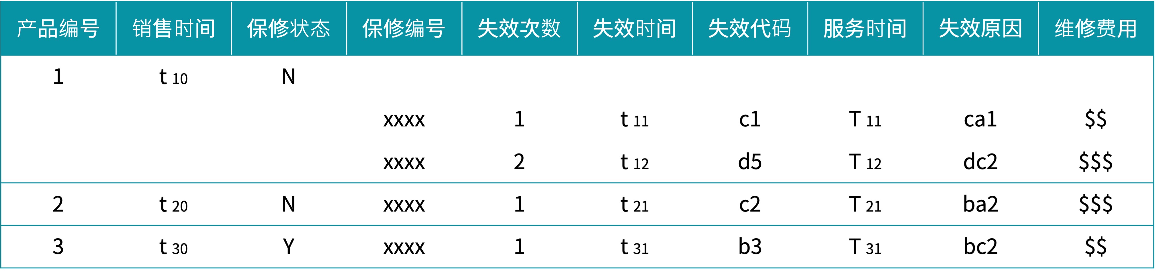 数据结构一的表格