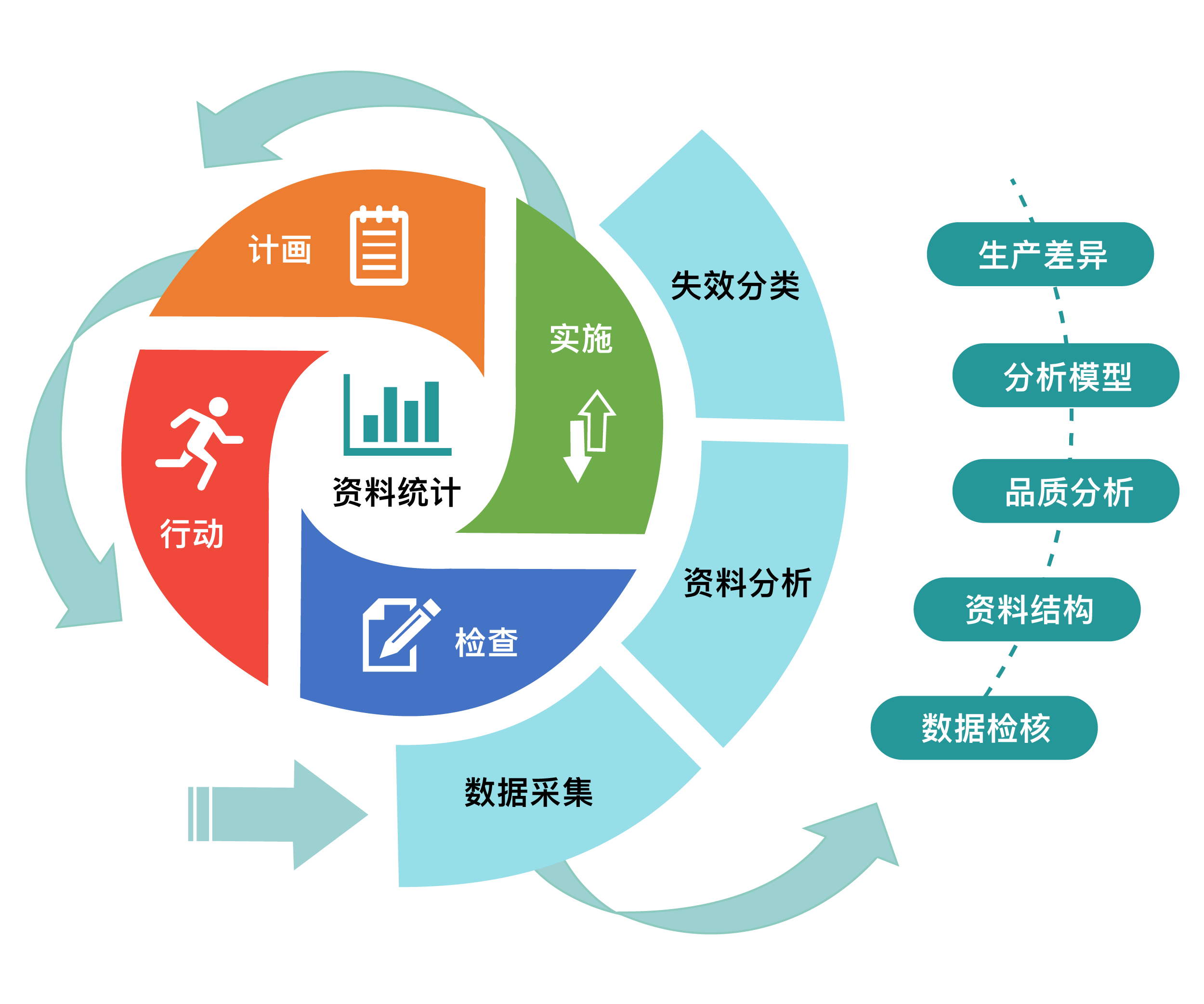 圖3 - 保修數據分析與改善流程